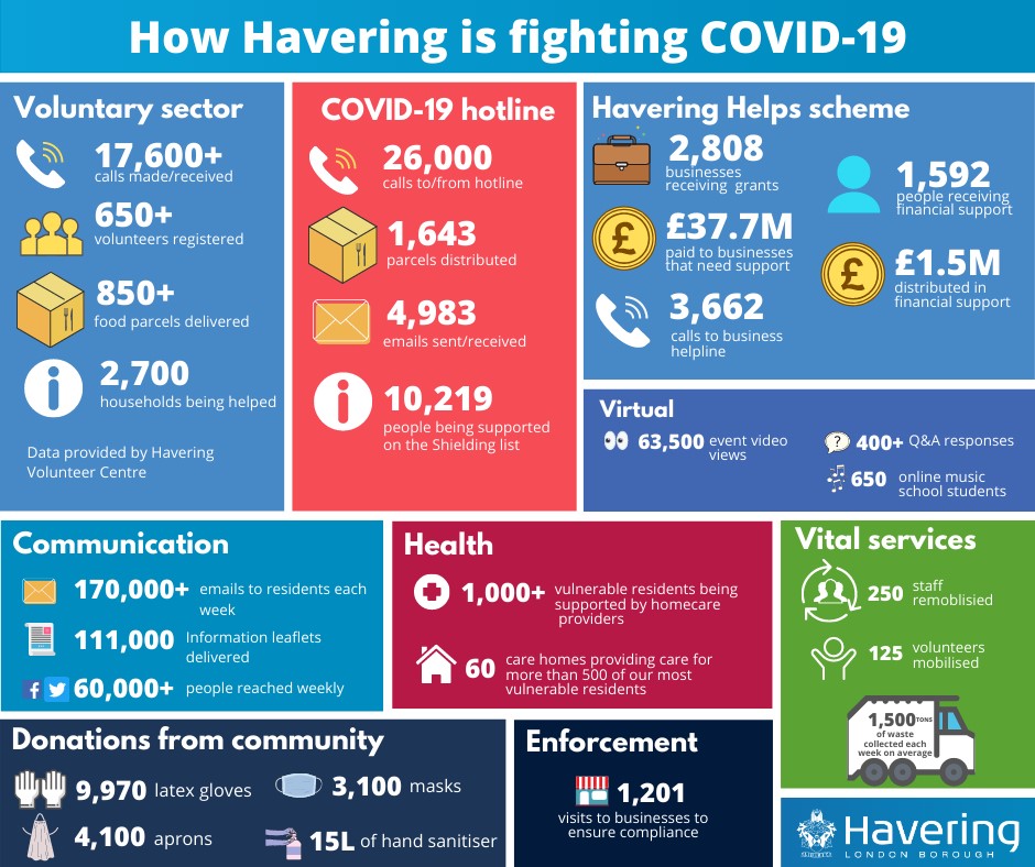 Infographic on how Havering is fighting COVID-19